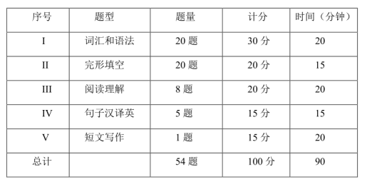学位英语题目分值.jpg